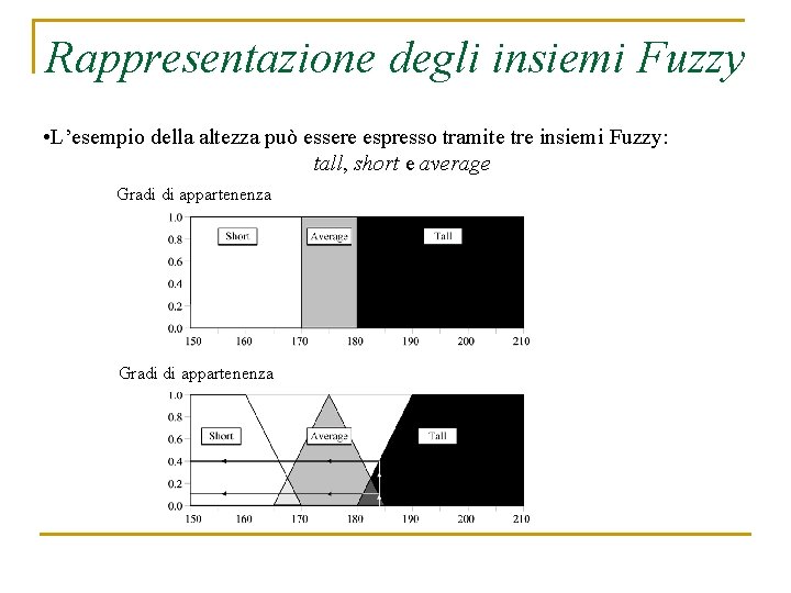 Rappresentazione degli insiemi Fuzzy • L’esempio della altezza può essere espresso tramite tre insiemi