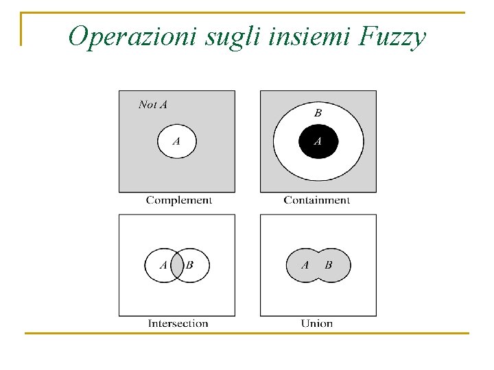 Operazioni sugli insiemi Fuzzy 
