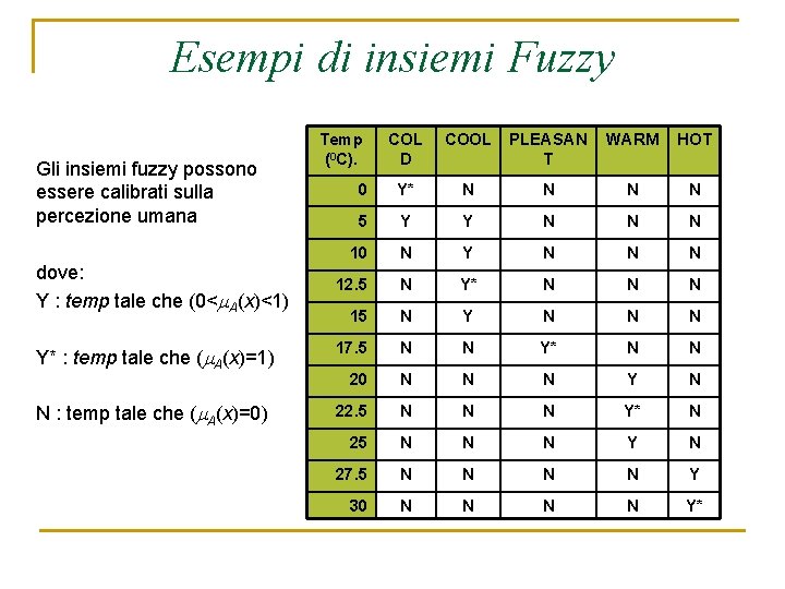Esempi di insiemi Fuzzy COL D COOL PLEASAN T WARM HOT 0 Y* N