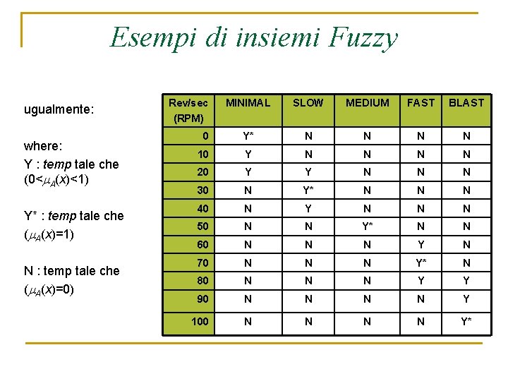 Esempi di insiemi Fuzzy ugualmente: where: Y : temp tale che (0< A(x)<1) Y*