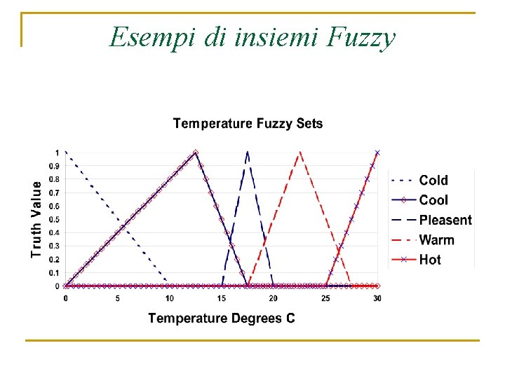 Esempi di insiemi Fuzzy 