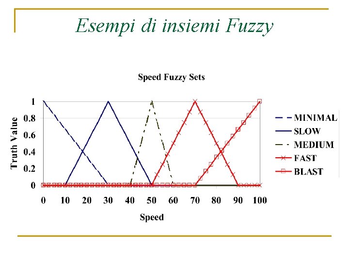 Esempi di insiemi Fuzzy 