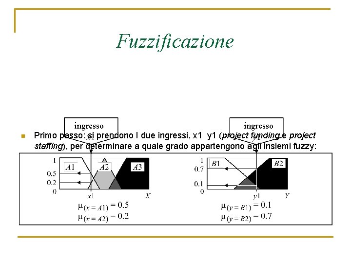 Fuzzificazione n ingresso Primo passo: si prendono I due ingressi, x 1 y 1
