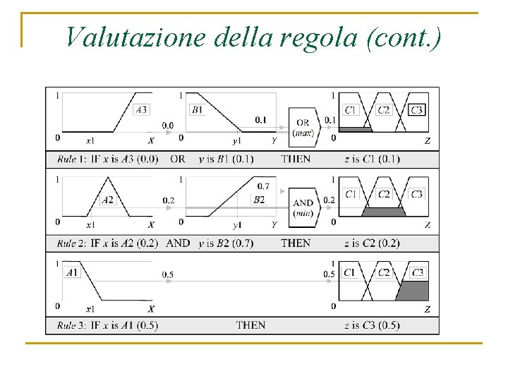 Valutazione della regola (cont. ) 