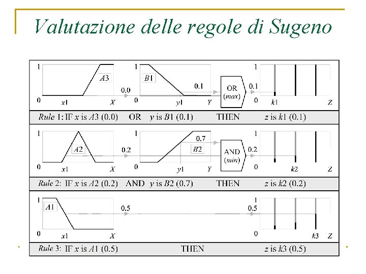 Valutazione delle regole di Sugeno 