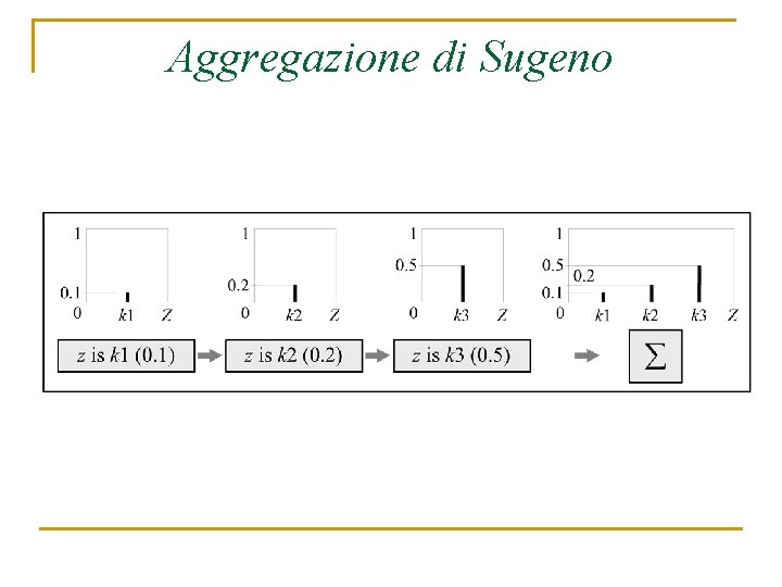 Aggregazione di Sugeno 