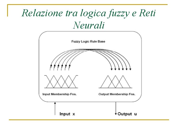 Relazione tra logica fuzzy e Reti Neurali 