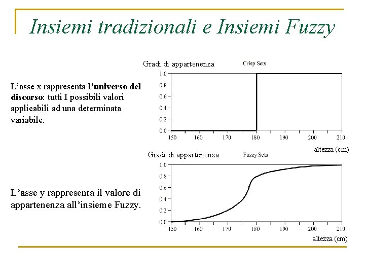 Insiemi tradizionali e Insiemi Fuzzy Gradi di appartenenza L’asse x rappresenta l’universo del discorso: