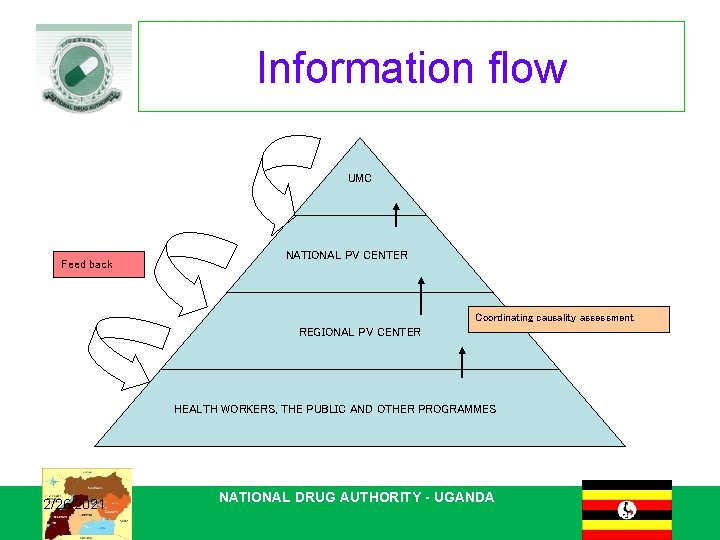 Information flow UMC Feed back NATIONAL PV CENTER Coordinating causality assessment REGIONAL PV CENTER