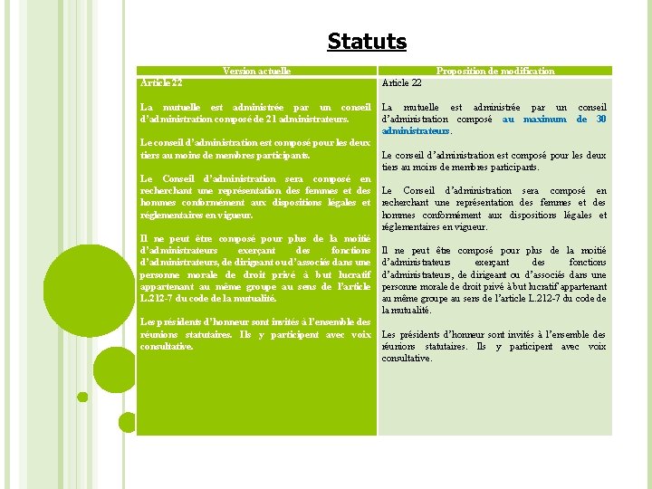 Statuts Version actuelle Article 22 La mutuelle est administrée par un conseil d’administration composé