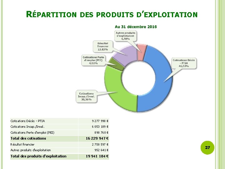 RÉPARTITION DES PRODUITS D’EXPLOITATION Cotisations Décès - PTIA 9 277 998 € Cotisations Incap.
