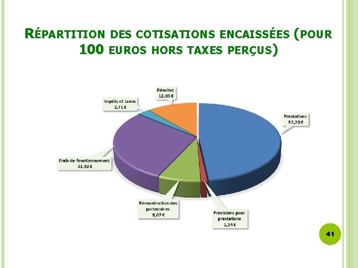 RÉPARTITION DES COTISATIONS ENCAISSÉES (POUR 100 EUROS HORS TAXES PERÇUS) 41 