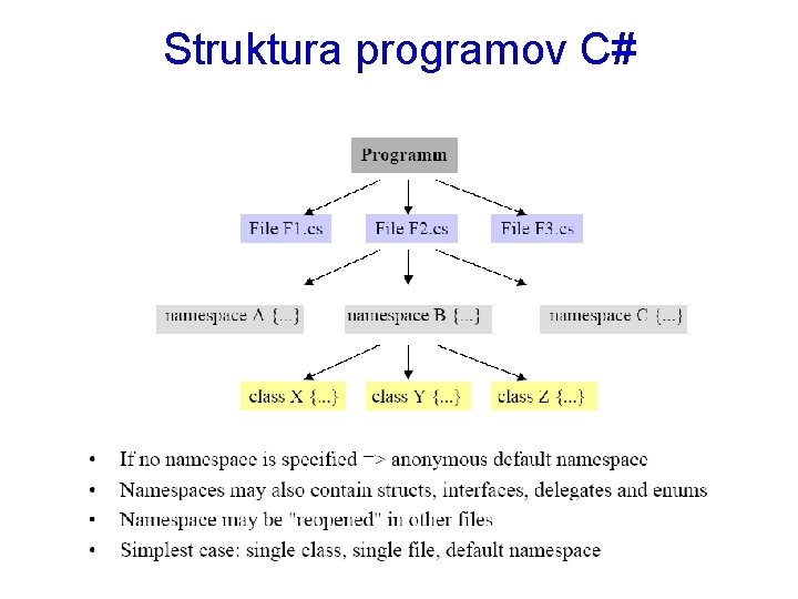 Struktura programov C# 