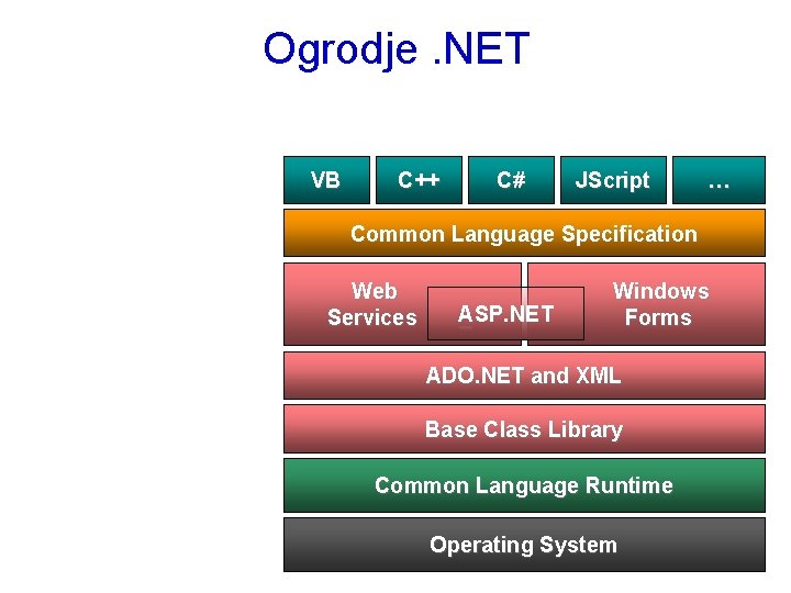 Ogrodje. NET VB C++ C# JScript … Common Language Specification Web Services ASP. NET