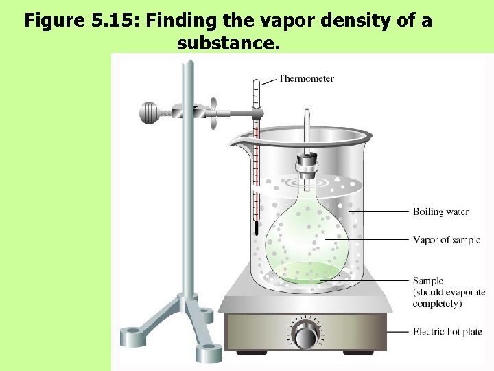 Figure 5. 15: Finding the vapor density of a substance. 