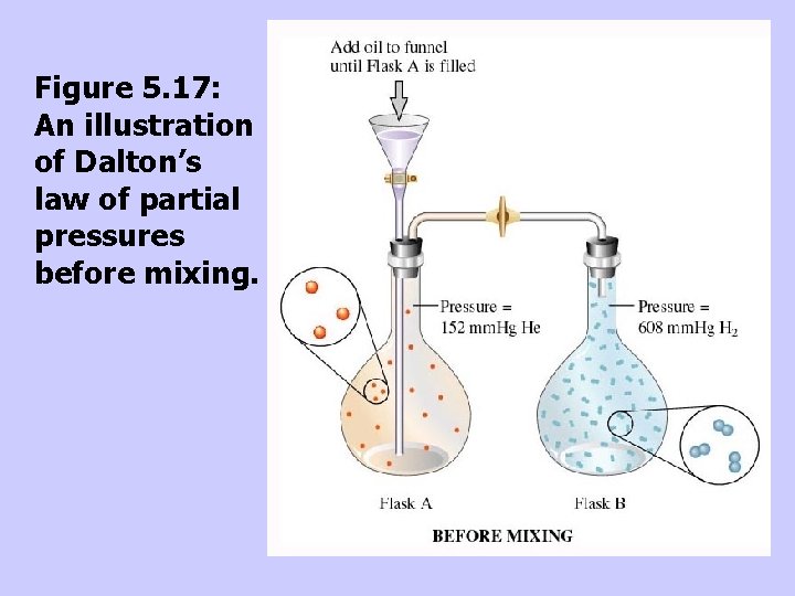 Figure 5. 17: An illustration of Dalton’s law of partial pressures before mixing. 