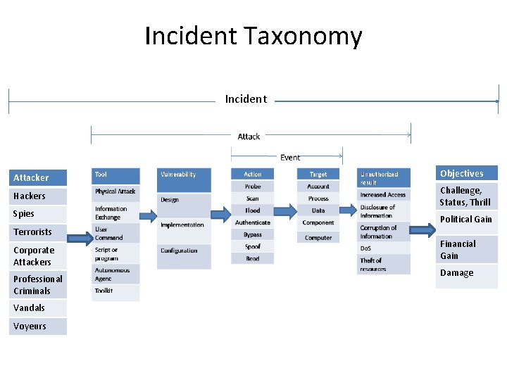 Incident Taxonomy Incident Attacker Objectives Hackers Challenge, Status, Thrill Spies Terrorists Corporate Attackers Professional Incident Taxonomy Incident Attacker Objectives Hackers Challenge, Status, Thrill Spies Terrorists Corporate Attackers Professional