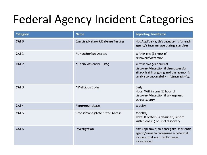 Federal Agency Incident Categories Category Name Reporting Timeframe CAT 0 Exercise/Network Defense Testing Not Federal Agency Incident Categories Category Name Reporting Timeframe CAT 0 Exercise/Network Defense Testing Not