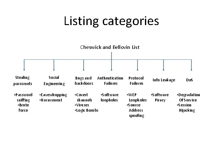 Listing categories Cheswick and Bellovin List Stealing passwords Social Engineering • Password sniffing • Listing categories Cheswick and Bellovin List Stealing passwords Social Engineering • Password sniffing •