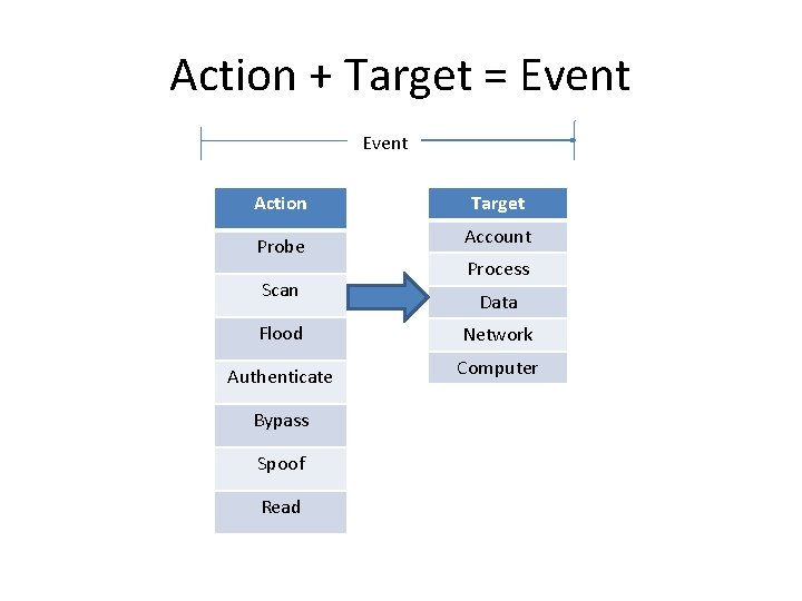 Action + Target = Event Action Probe Scan Target Account Process Data Flood Network Action + Target = Event Action Probe Scan Target Account Process Data Flood Network