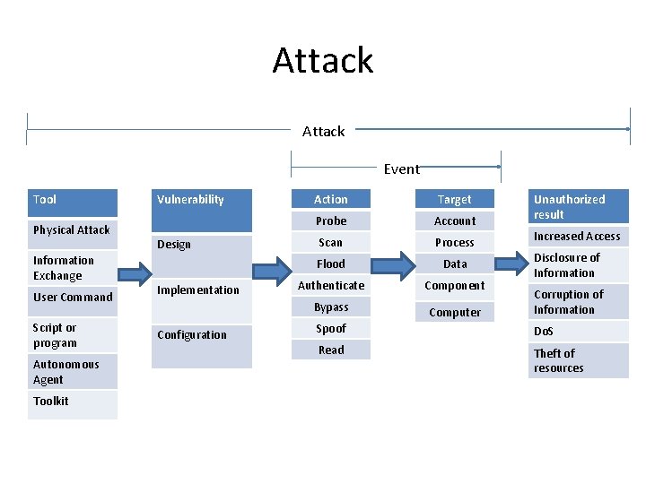 Attack Event Tool Physical Attack Information Exchange User Command Script or program Autonomous Agent Attack Event Tool Physical Attack Information Exchange User Command Script or program Autonomous Agent