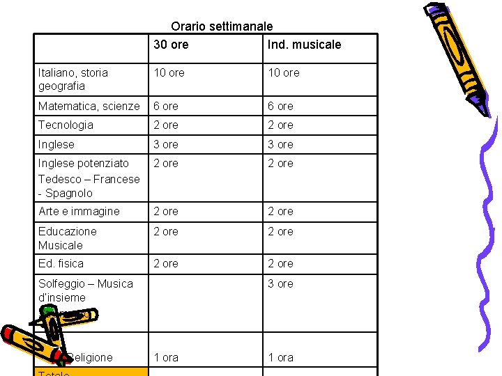 Orario settimanale 30 ore Ind. musicale Italiano, storia geografia 10 ore Matematica, scienze 6