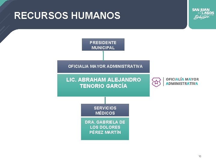 RECURSOS HUMANOS PRESIDENTE MUNICIPAL OFICIALIA MAYOR ADMINISTRATIVA LIC. ABRAHAM ALEJANDRO TENORIO GARCÍA SERVICIOS MÉDICOS