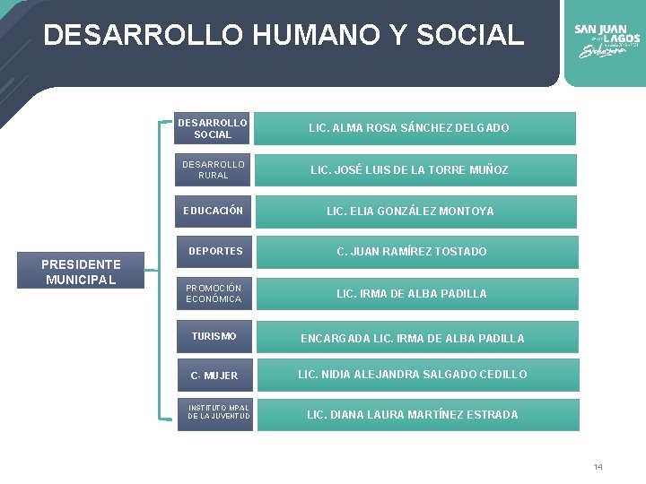 DESARROLLO HUMANO Y SOCIAL PRESIDENTE MUNICIPAL DESARROLLO SOCIAL LIC. ALMA ROSA SÁNCHEZ DELGADO DESARROLLO