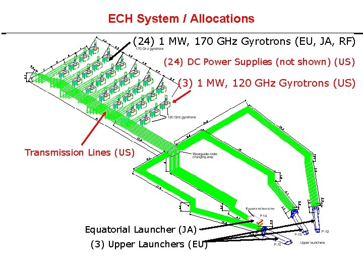 ECH System / Allocations (24) 1 MW, 170 GHz Gyrotrons (EU, JA, RF) (24)