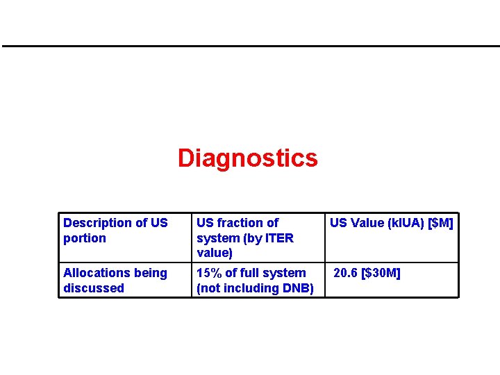 Diagnostics Description of US portion US fraction of system (by ITER value) US Value