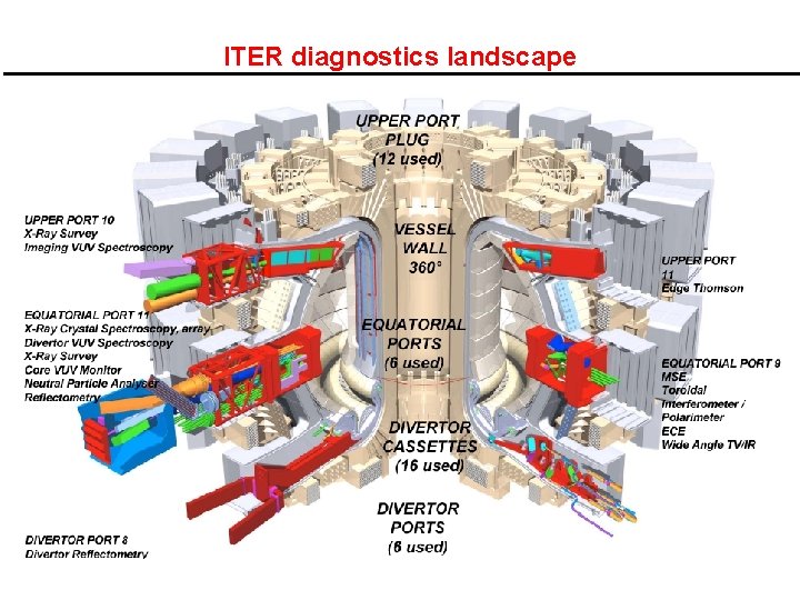 ITER diagnostics landscape 