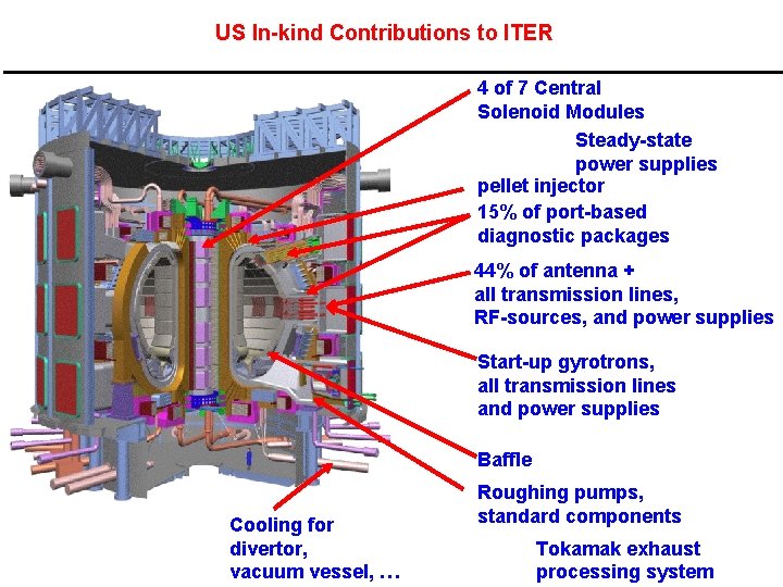 US In-kind Contributions to ITER 4 of 7 Central Solenoid Modules Steady-state power supplies