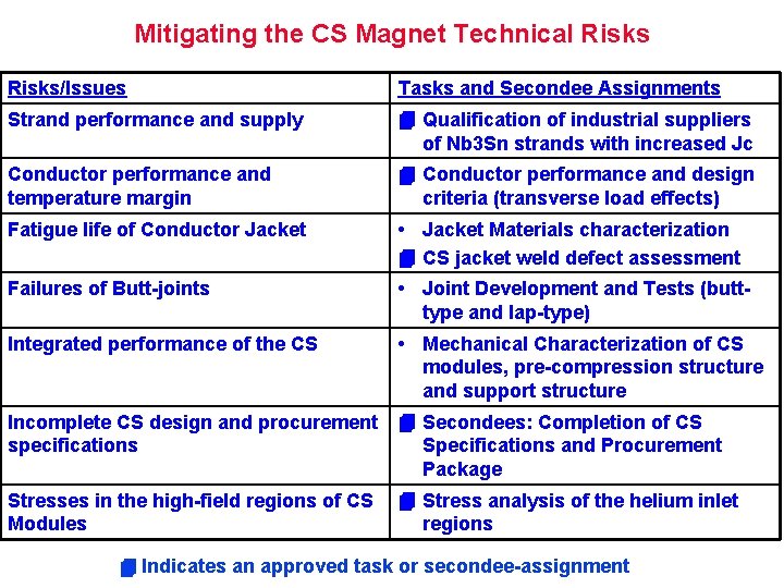 Mitigating the CS Magnet Technical Risks/Issues Tasks and Secondee Assignments Strand performance and supply