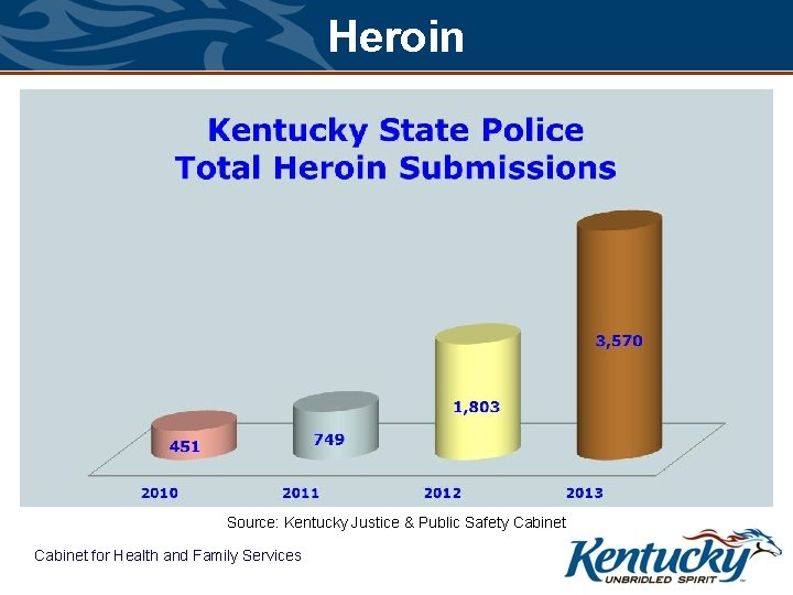 Heroin Source: Kentucky Justice & Public Safety Cabinet for Health and Family Services 