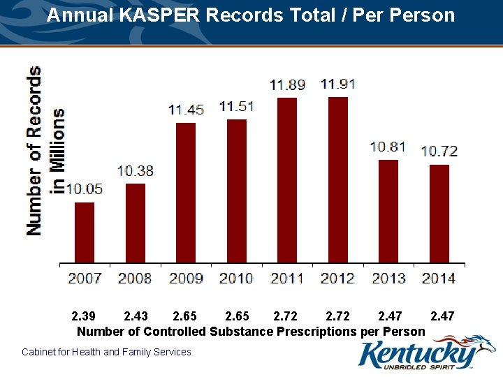 Annual KASPER Records Total / Person 2. 39 2. 43 2. 65 2. 72