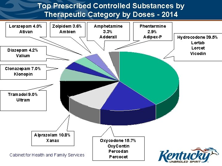 Top Prescribed Controlled Substances by Therapeutic Category by Doses - 2014 Lorazepam 4. 0%