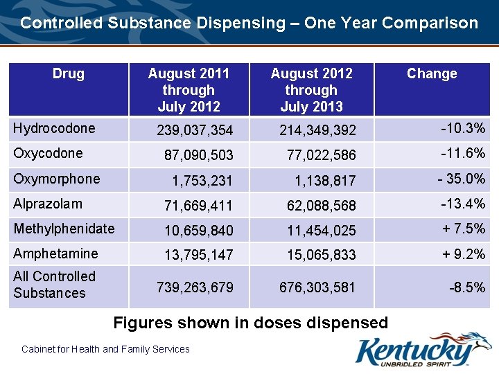 Controlled Substance Dispensing – One Year Comparison Drug August 2011 through July 2012 August