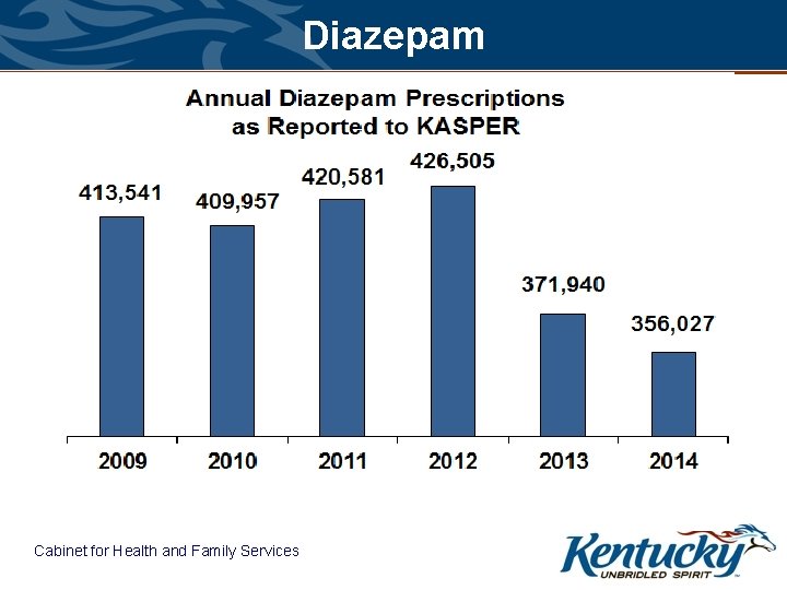 Diazepam Cabinet for Health and Family Services 