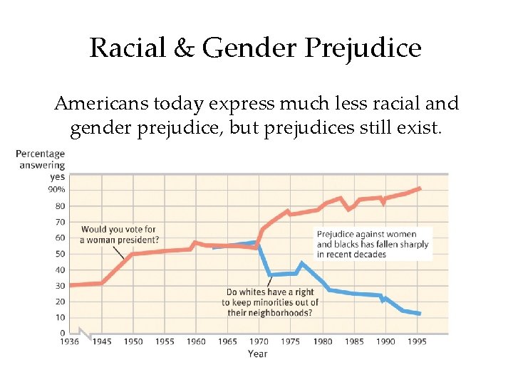 Racial & Gender Prejudice Americans today express much less racial and gender prejudice, but