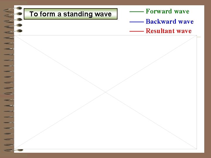 To form a standing wave a n n —— Forward wave —— Backward wave To form a standing wave a n n —— Forward wave —— Backward wave