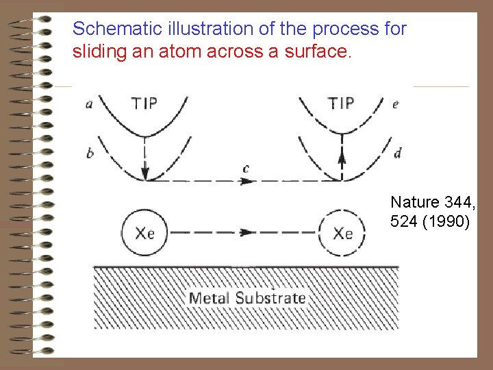 Schematic illustration of the process for sliding an atom across a surface. Nature 344, Schematic illustration of the process for sliding an atom across a surface. Nature 344,