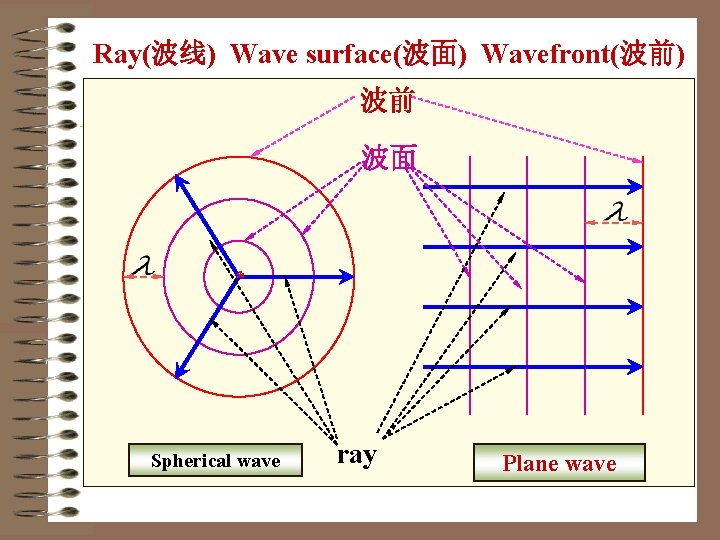 Ray(波线) Wave surface(波面) Wavefront(波前) 波前 波面 * Spherical wave ray Plane wave Ray(波线) Wave surface(波面) Wavefront(波前) 波前 波面 * Spherical wave ray Plane wave