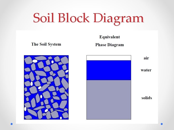 Soil Block Diagram 