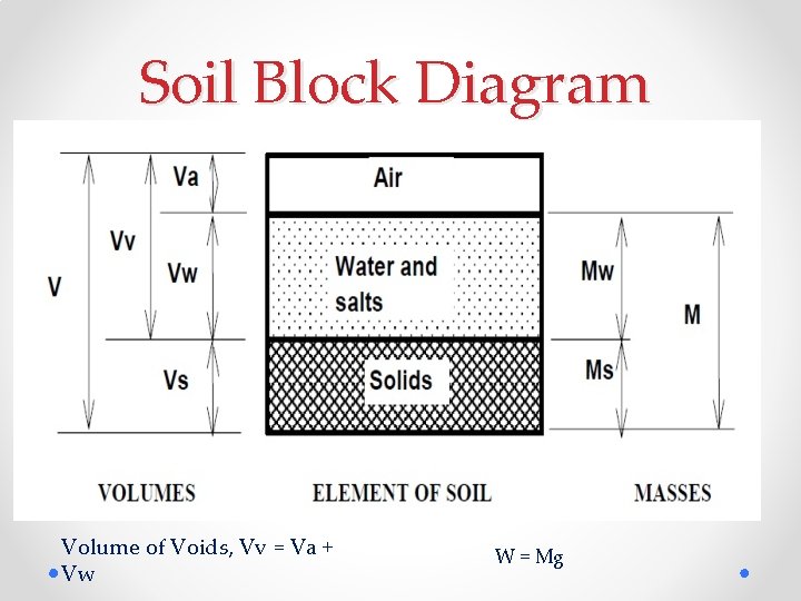 Soil Block Diagram Volume of Voids, Vv = Va + Vw W = Mg