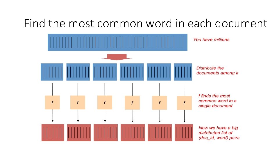 Find the most common word in each document 