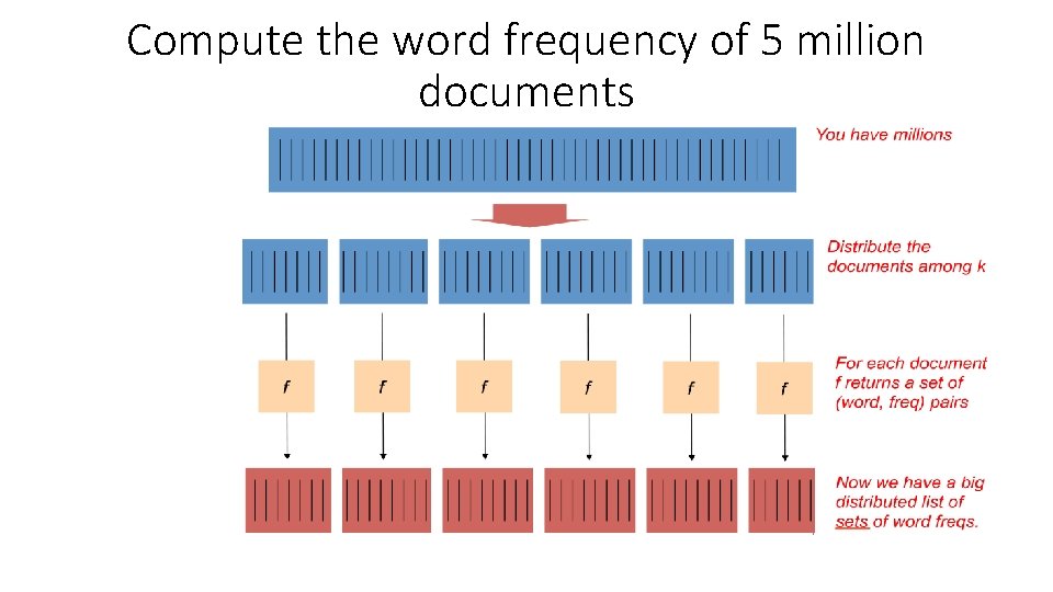 Compute the word frequency of 5 million documents 