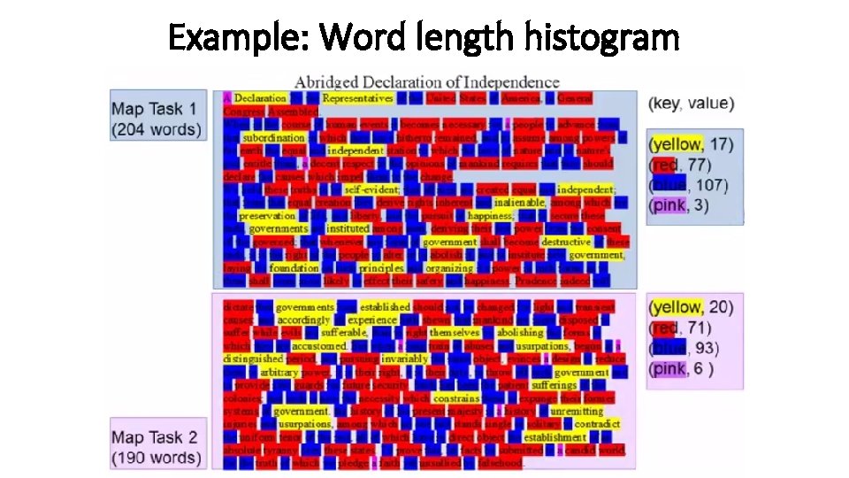 Example: Word length histogram 