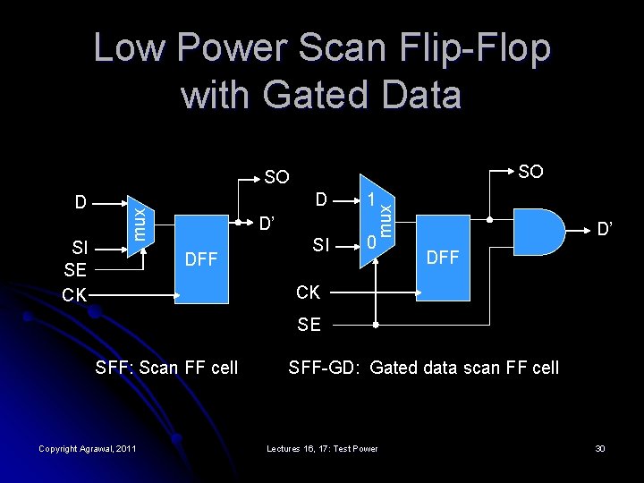 Low Power Scan Flip-Flop with Gated Data SO SO D’ DFF SI 1 mux