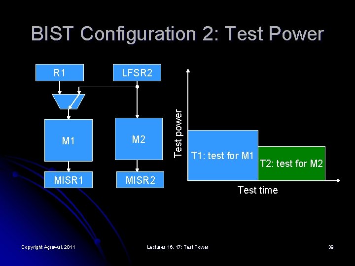 BIST Configuration 2: Test Power M 1 MISR 1 Copyright Agrawal, 2011 LFSR 2