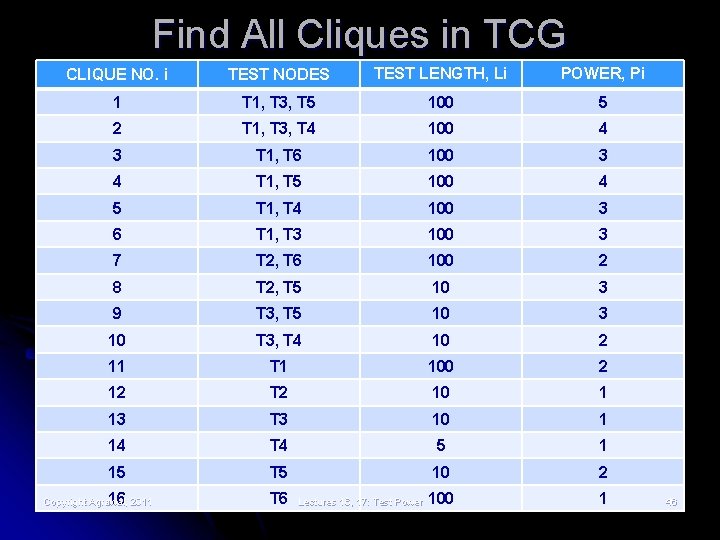Find All Cliques in TCG CLIQUE NO. i TEST NODES TEST LENGTH, Li POWER,